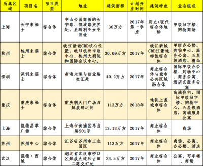 凱德集團(tuán)2016戰(zhàn)略藍(lán)圖 慶祝來福士品牌三十載，加速綜合體網(wǎng)絡(luò)擴(kuò)張與升級(jí)